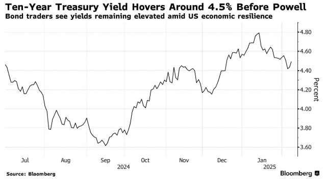 市场静待鲍威尔讲话 10年期美债收益率突破4.5% - 图片1