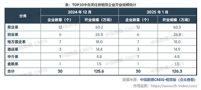 中指研究院：1月TOP30集中式長租公寓企業累計開業房源量達126.3萬間 環比增加約0.7萬間 - 圖片1