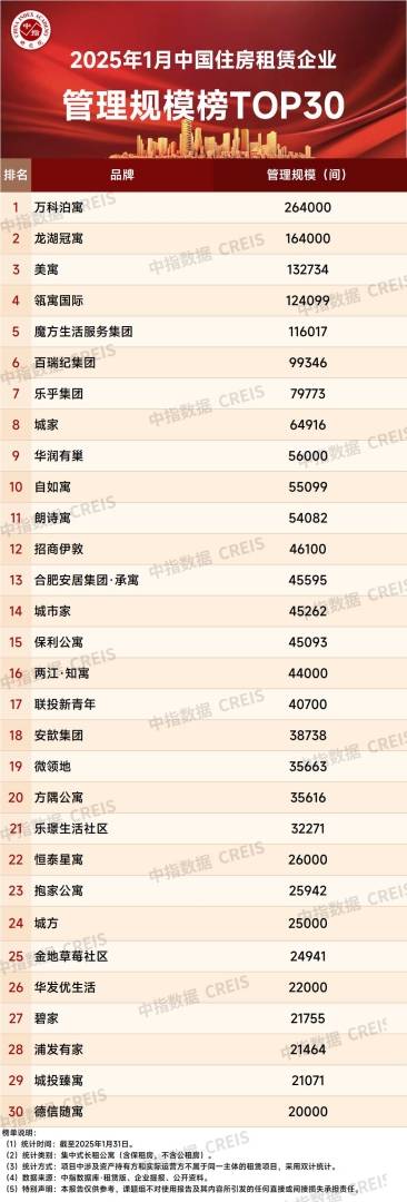 中指研究院：1月TOP30集中式長租公寓企業累計開業房源量達126.3萬間 環比增加約0.7萬間 - 圖片7