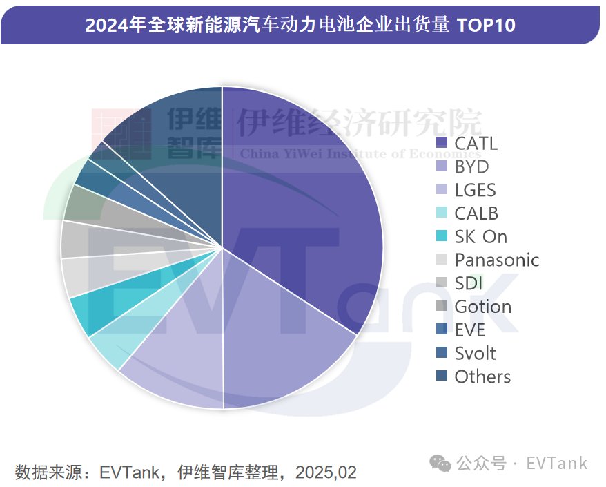 EVTank：2024年全球動力電池企業出貨量TOP10榜單發布 蜂巢能源首次進入前十 - 圖片1