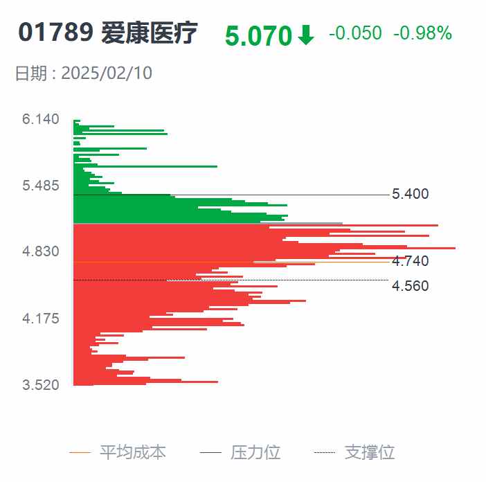 愛康醫療(01789)：靠盈喜單日大漲逾13%後現縮量回調，是上車機會還是下跌信號？ - 圖片2