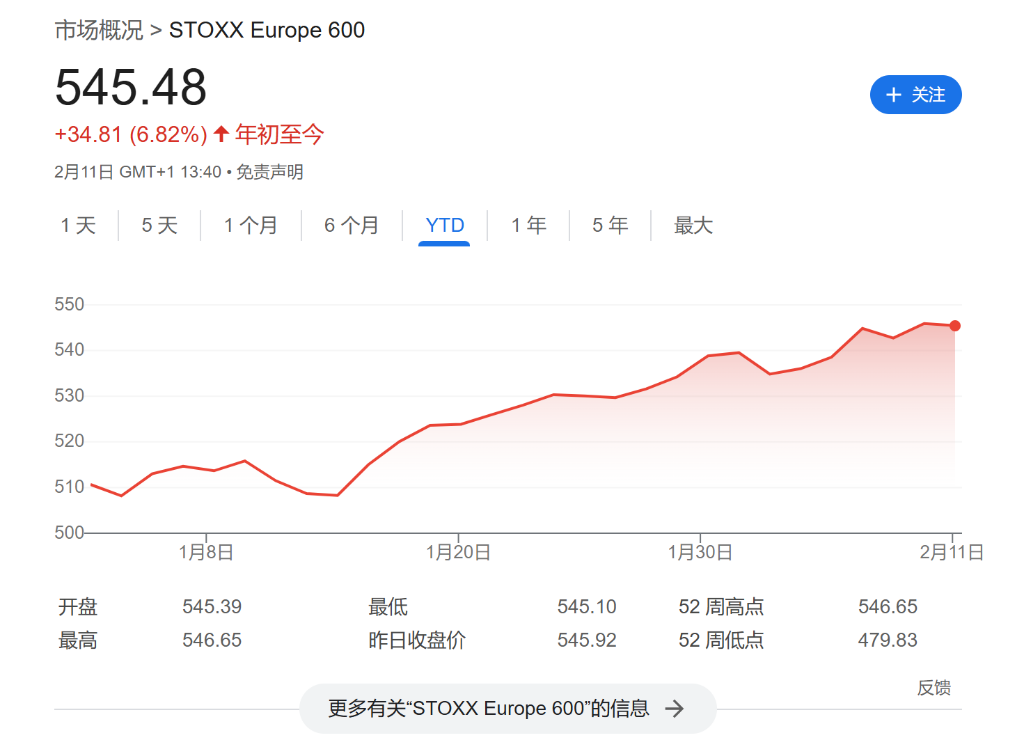 FOMO情緒跨過大西洋，歐股現在成了“香餑餑” - 圖片1