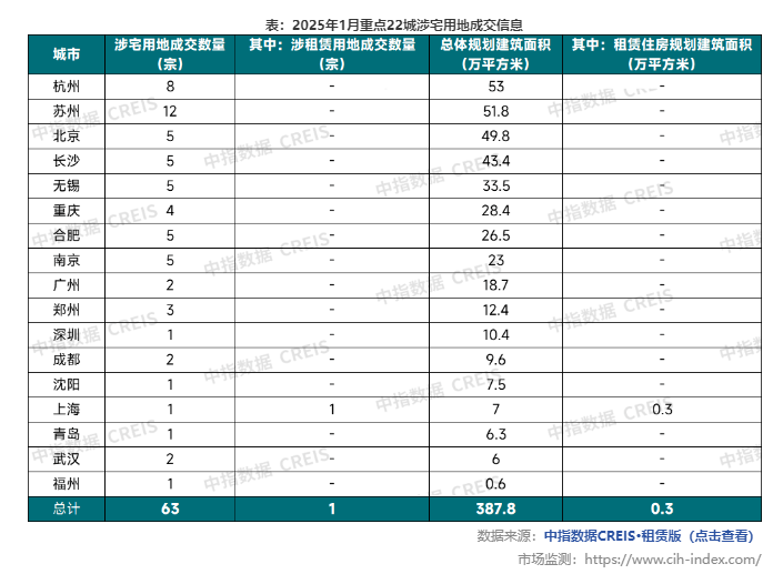 中指研究院：1月TOP30集中式長租公寓企業累計開業房源量達126.3萬間 環比增加約0.7萬間 - 圖片5