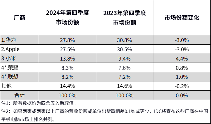 IDC：2024年中国平板电脑市场出货量同比增长4.3% - 图片3