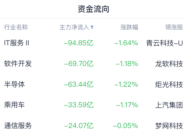 A股收评 | A股震荡调整 创业板指收跌1.43% DeepSeek概念股小幅分化 - 图片1