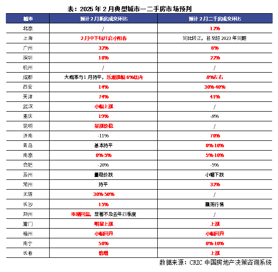 克而瑞地產：預期2月新增供應正增 一線供需兩旺將延續 - 圖片6