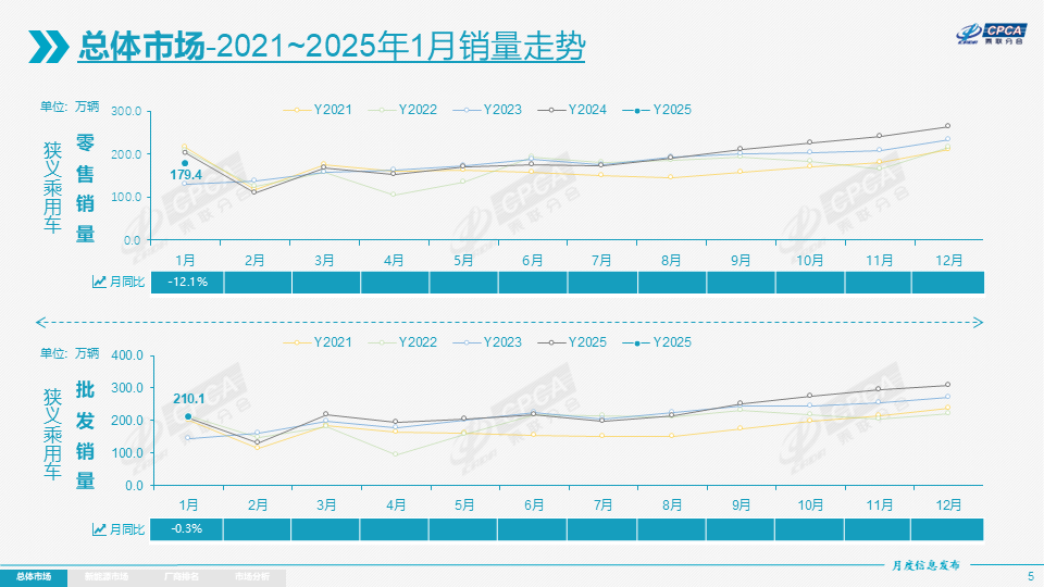 乘联分会：1月全国乘用车市场零售179.4万辆 同比下降12.1% - 图片3