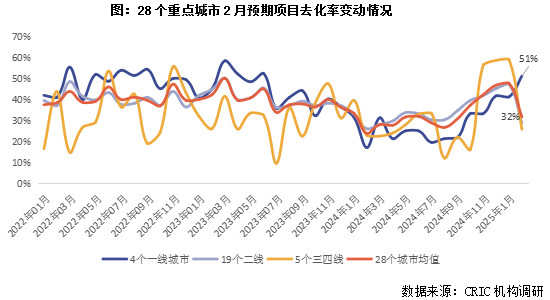 克而瑞地產：預期2月新增供應正增 一線供需兩旺將延續 - 圖片5