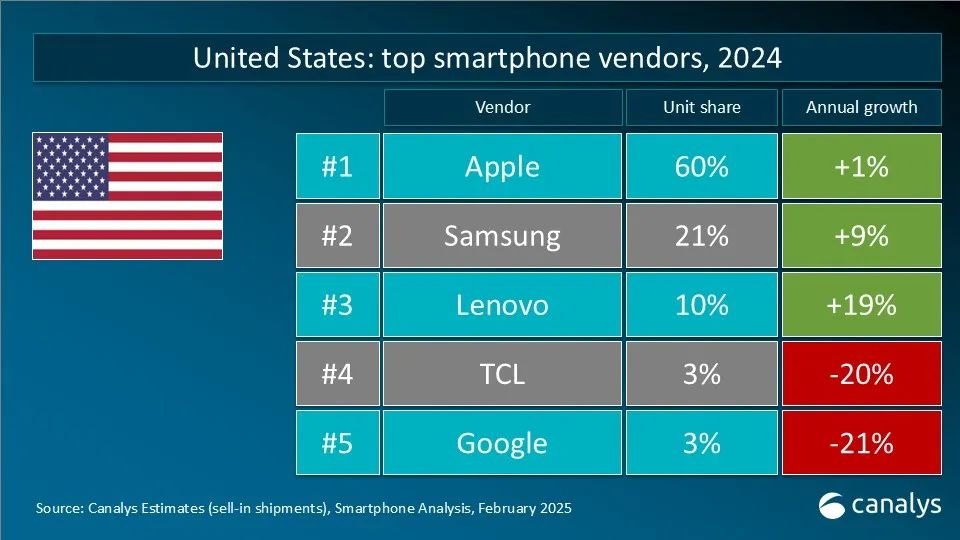 Canalys：2024年全球智能手機市場增長7% 實現連續兩年下滑後的首次反彈 - 圖片8