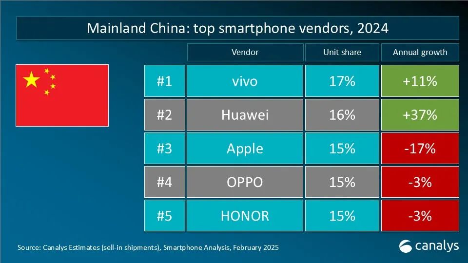 Canalys：2024年全球智能手機市場增長7% 實現連續兩年下滑後的首次反彈 - 圖片6