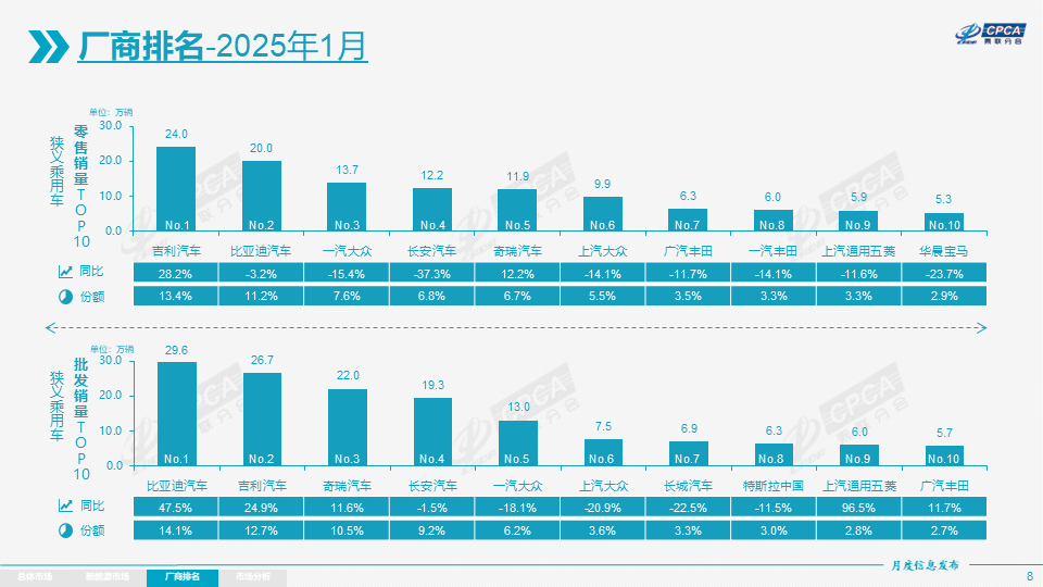 乘联分会：1月全国乘用车市场零售179.4万辆 同比下降12.1% - 图片6