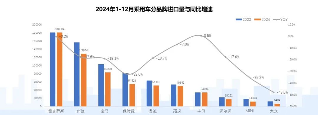 乘聯分會：2024年12月我國進口車需求穩定在低位 新能源汽車全年進口腰斬 - 圖片7