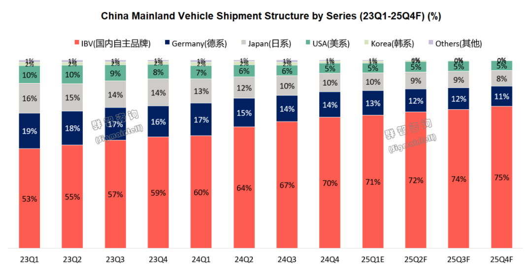 群智諮詢：預測2025年全球汽車銷量將達到9350萬輛 同比增長3.3% - 圖片4