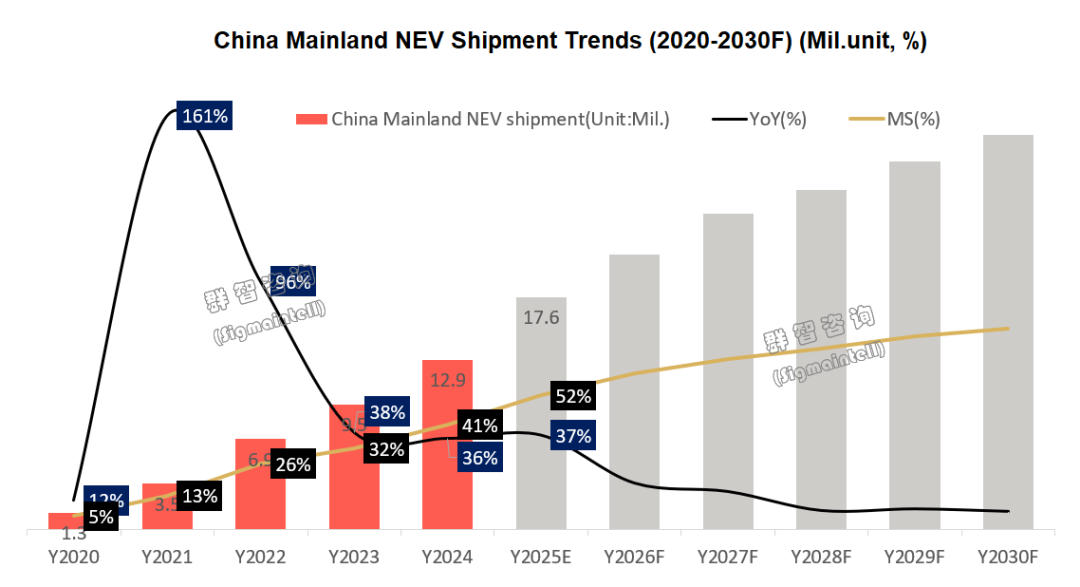 群智諮詢：預測2025年全球汽車銷量將達到9350萬輛 同比增長3.3% - 圖片2