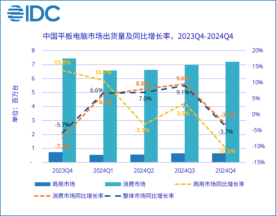 IDC：2024年中国平板电脑市场出货量同比增长4.3% - 图片1