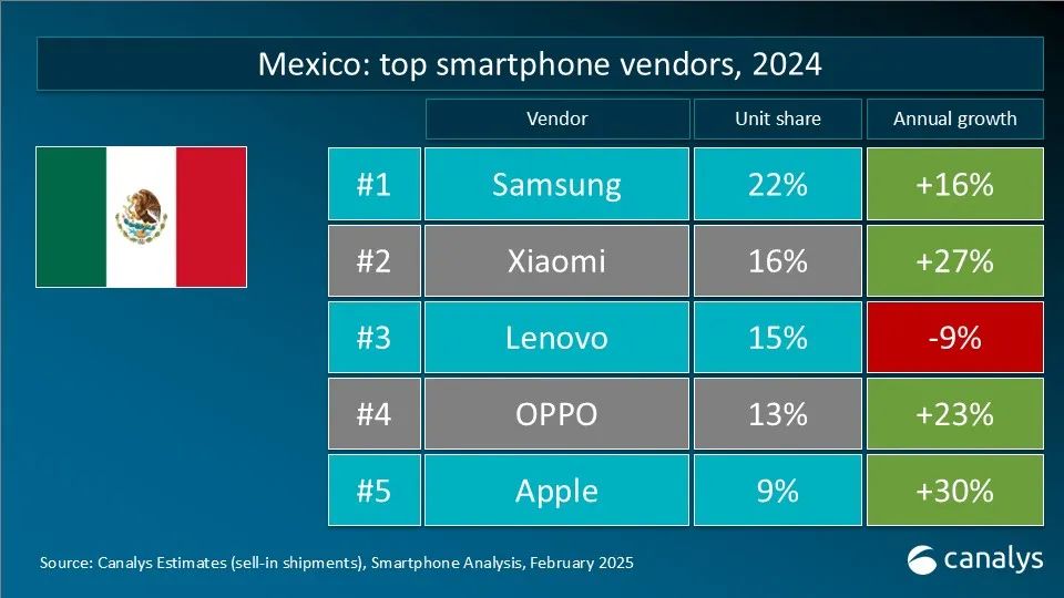 Canalys：2024年全球智能手機市場增長7% 實現連續兩年下滑後的首次反彈 - 圖片10