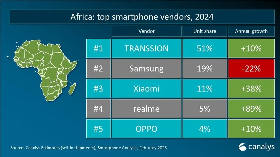 Canalys：2024年全球智能手機市場增長7% 實現連續兩年下滑後的首次反彈 - 圖片5