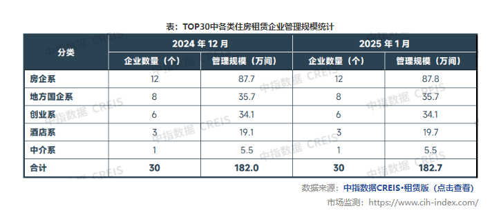 中指研究院：1月TOP30集中式長租公寓企業累計開業房源量達126.3萬間 環比增加約0.7萬間 - 圖片2