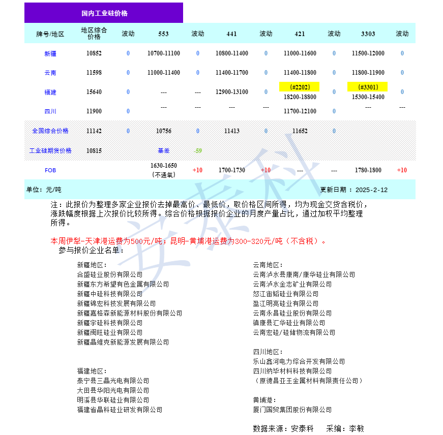 矽業分會：工業矽市場觀望氛圍濃厚 價格持穩 - 圖片1