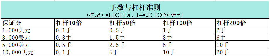 MT4-手數與槓桿準則