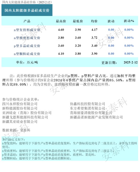 矽業分會：多晶矽市場價格整體較為穩定 成交價格分歧有加大傾向 - 圖片1