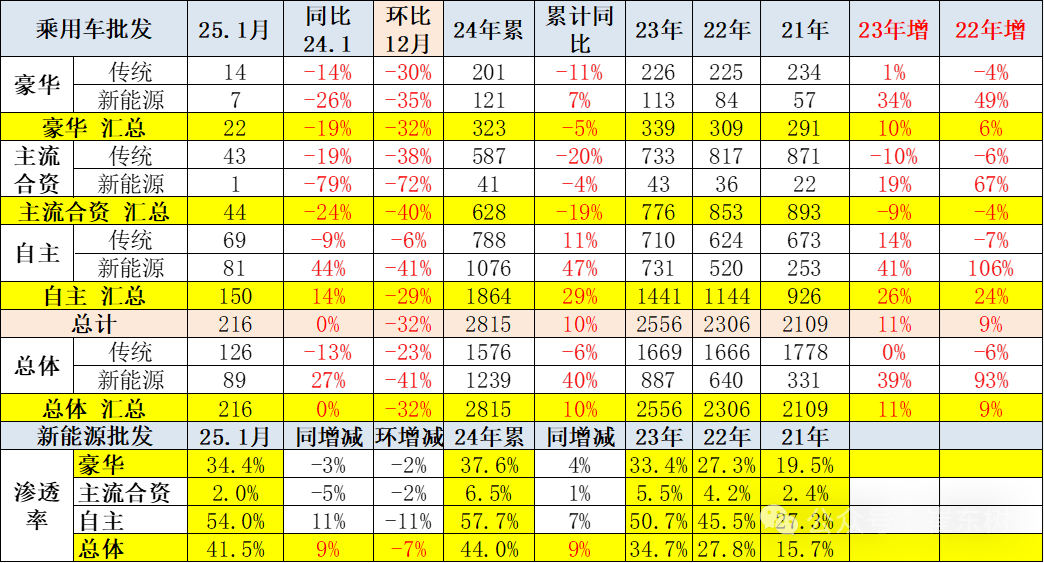 崔东树：1月车市稍弱于往年的火爆节奏 出现零售负增长符合预期 - 图片18