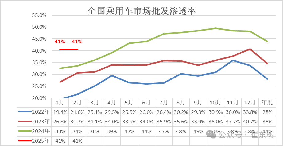 崔东树：1月车市稍弱于往年的火爆节奏 出现零售负增长符合预期 - 图片17