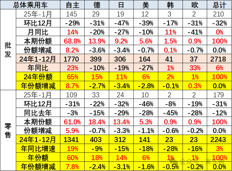 崔东树：1月车市稍弱于往年的火爆节奏 出现零售负增长符合预期 - 图片15