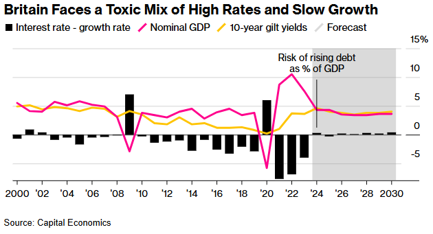 高利率+低增長‘雙殺’ 英國經濟再陷衰退懸崖 - 圖片3