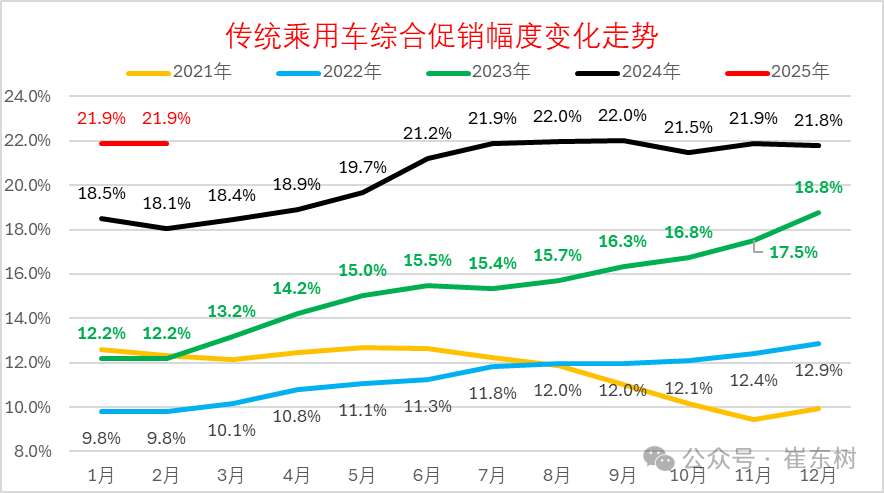 崔东树：1月车市稍弱于往年的火爆节奏 出现零售负增长符合预期 - 图片9