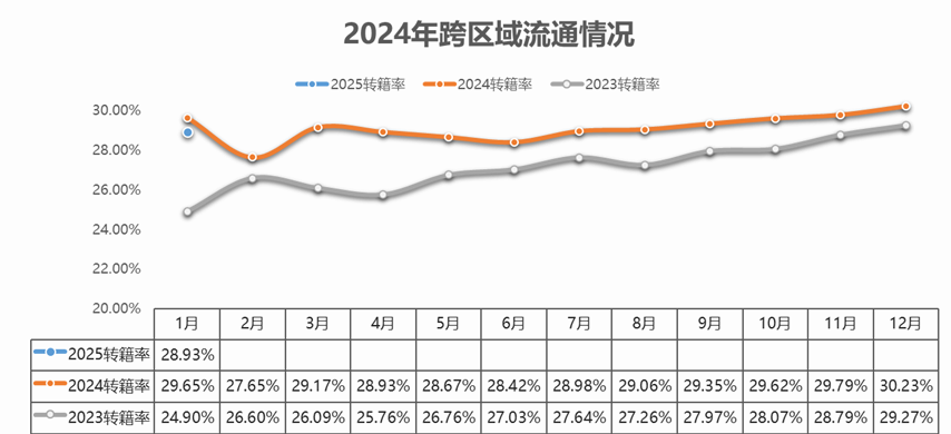 中國汽車流通協會：1月全國二手車市場交易量146.13萬輛 同比下降13.45% - 圖片6