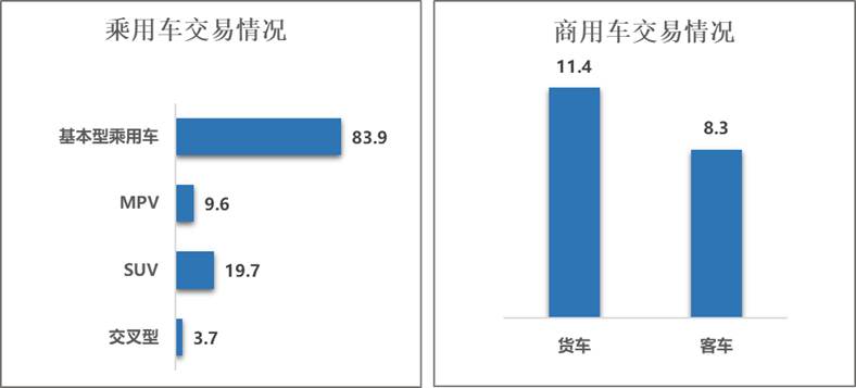 中國汽車流通協會：1月全國二手車市場交易量146.13萬輛 同比下降13.45% - 圖片3