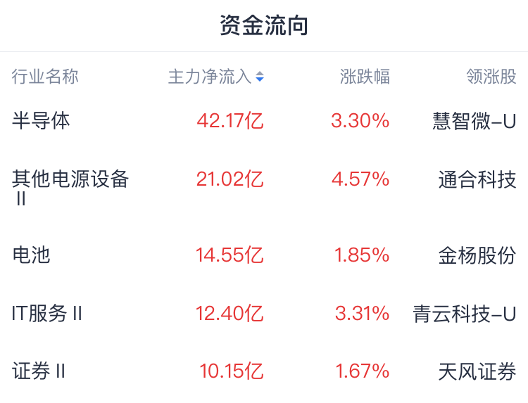 A股收評 | 指數尾盤大幅拉升！創業板指收漲1.81% 豆包概念再度走強 - 圖片1