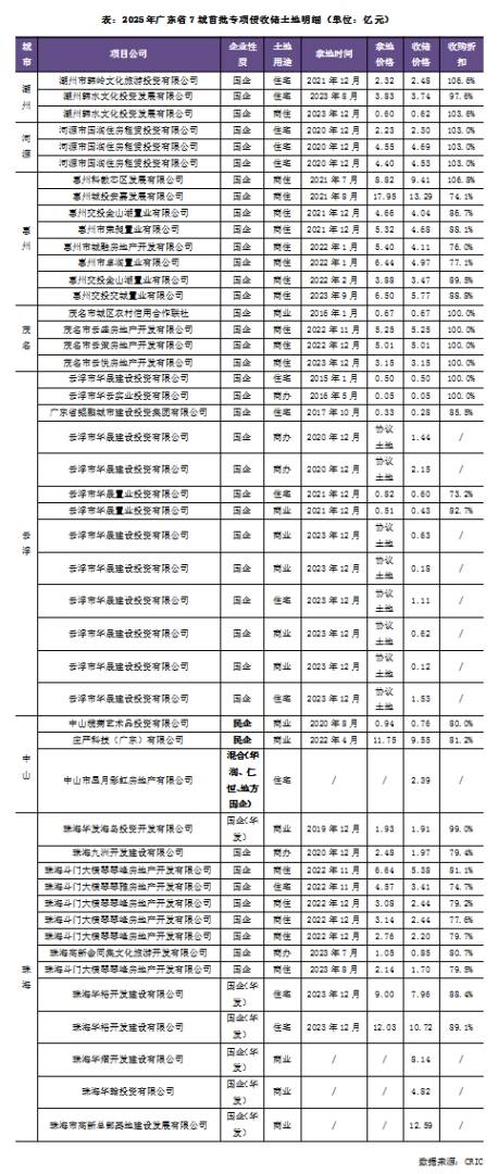 克而瑞：廣東7城披露收儲計劃 36塊淨地收購折扣爲87.5% - 圖片2