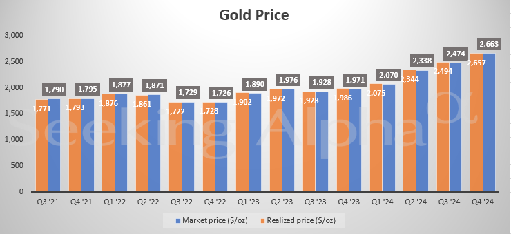 巴里克黃金(GOLD.US)第四季度利潤超預期 官方宣布10億美元新回購計劃 - 圖片2