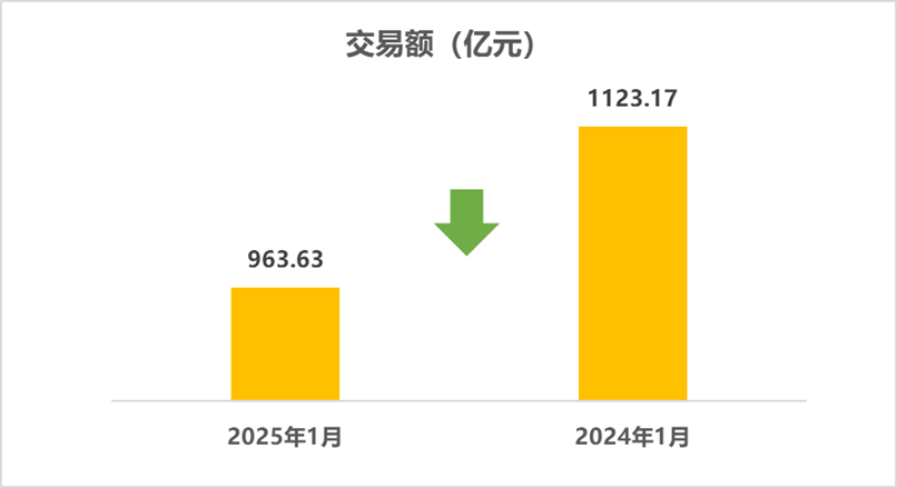 中國汽車流通協會：1月全國二手車市場交易量146.13萬輛 同比下降13.45% - 圖片2