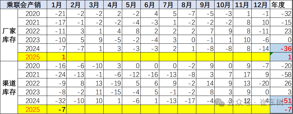 崔东树：1月车市稍弱于往年的火爆节奏 出现零售负增长符合预期 - 图片7