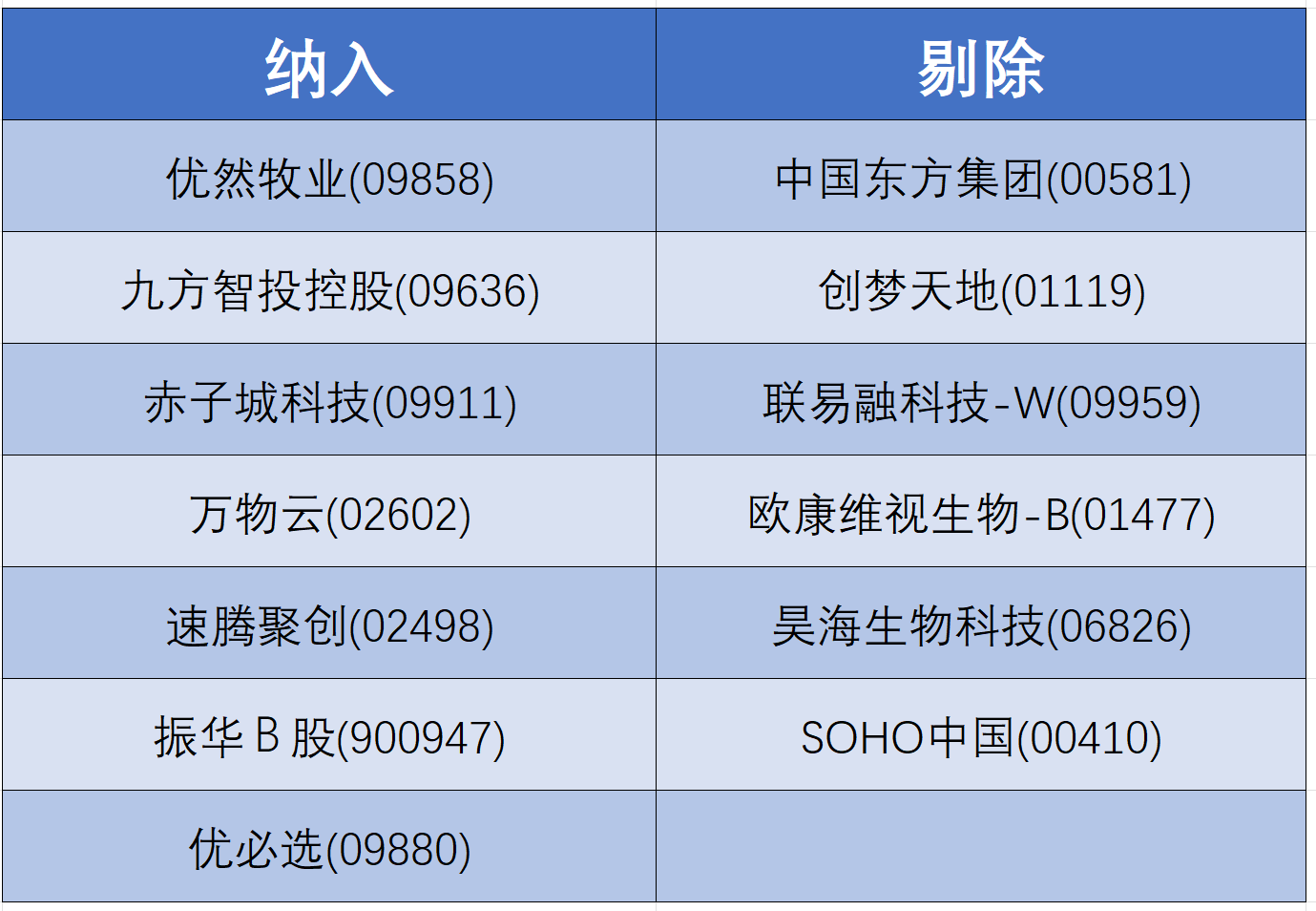 MSCI全球小盘股指数调整：纳入优然牧业(09858)、九方智投控股(09636) 剔除SOHO中国(00410)等 - 图片1