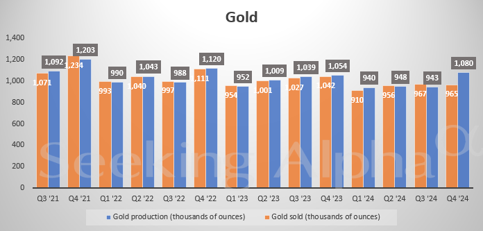 巴里克黃金(GOLD.US)第四季度利潤超預期 官方宣布10億美元新回購計劃 - 圖片1