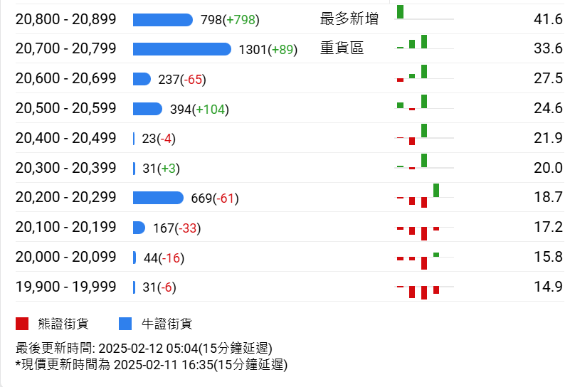 恆指牛熊街貨比(59:41)︱2月12日 - 圖片2