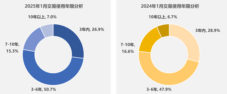 中國汽車流通協會：1月全國二手車市場交易量146.13萬輛 同比下降13.45% - 圖片4