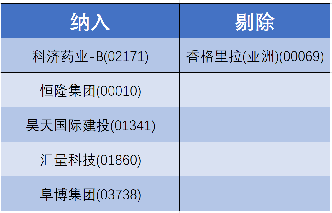 MSCI全球小盘股指数调整：纳入优然牧业(09858)、九方智投控股(09636) 剔除SOHO中国(00410)等 - 图片2