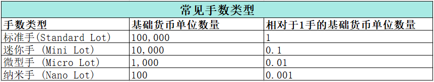 MT4-常見手數類型