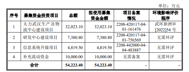 太力科技創業板IPO提交註冊 為我國收納用品行業的代表品牌之一 - 圖片1