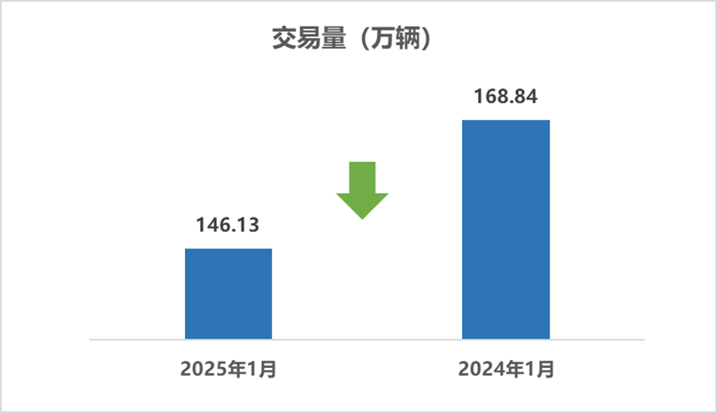 中國汽車流通協會：1月全國二手車市場交易量146.13萬輛 同比下降13.45% - 圖片1