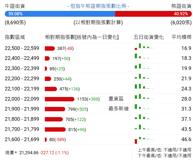 恆指牛熊街貨比(59:41)︱2月12日 - 圖片1