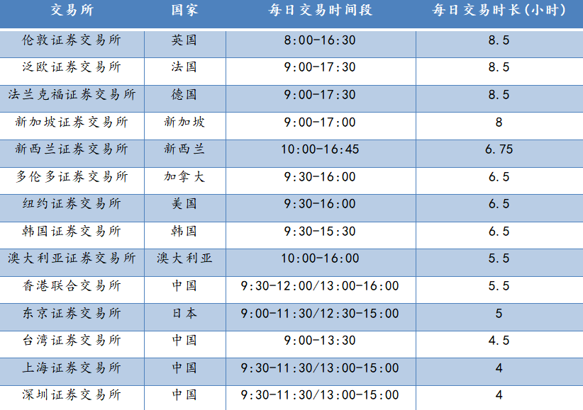 股市交易所交易时间