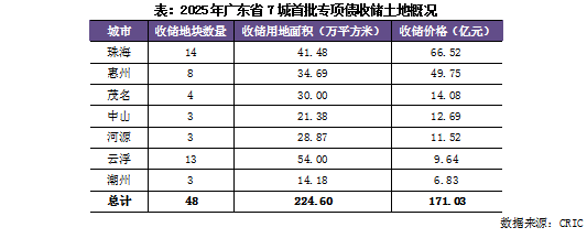 克而瑞：廣東7城披露收儲計劃 36塊淨地收購折扣爲87.5% - 圖片1