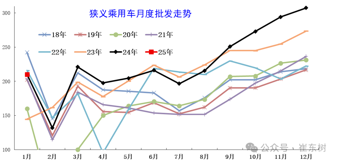 崔东树：1月车市稍弱于往年的火爆节奏 出现零售负增长符合预期 - 图片3