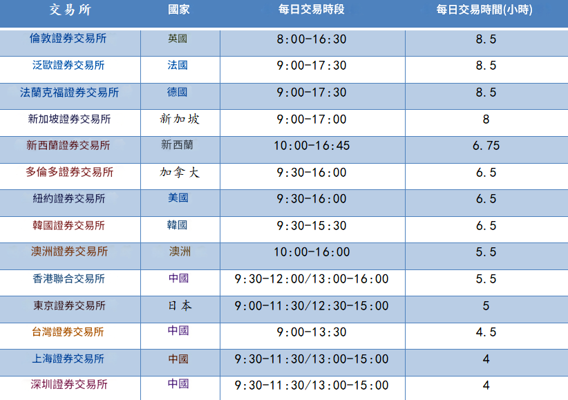 股市交易所交易時間